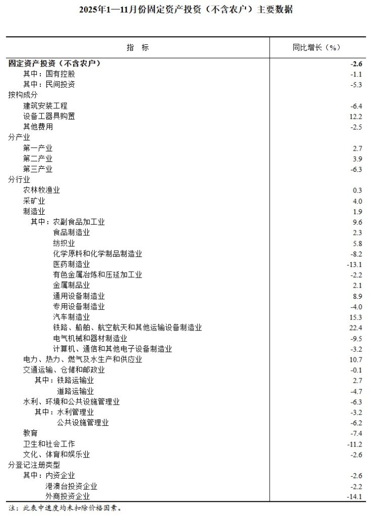 2025年1—11月份固定资产投资(不含农户)主要数据